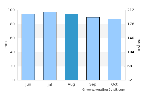 Washington average rain in August
