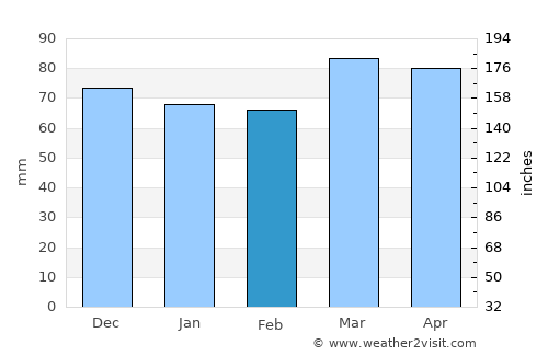 Washington average rain in February