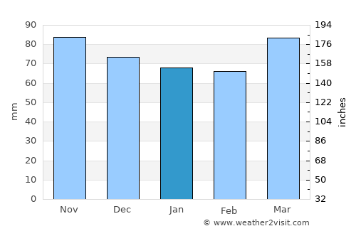 Washington average rain in January