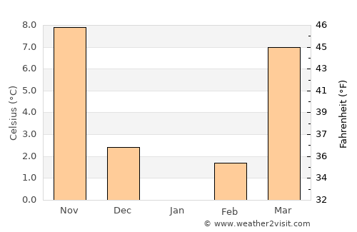 Washington average temperature in January