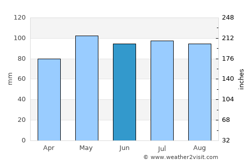 Washington average rain in June