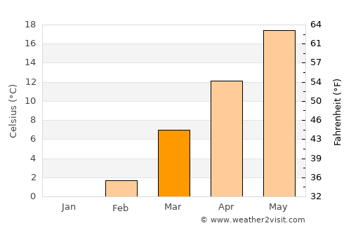 Washington average temperature in March