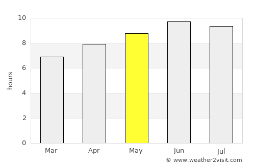 Washington average rain in May