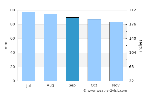 Washington average rain in September