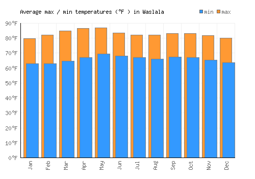 Waslala average minimum / maximum temperatures (Fahrenheit)