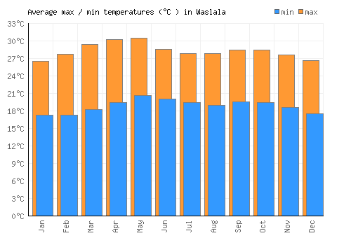 Waslala average minimum / maximum temperatures (Celsius)
