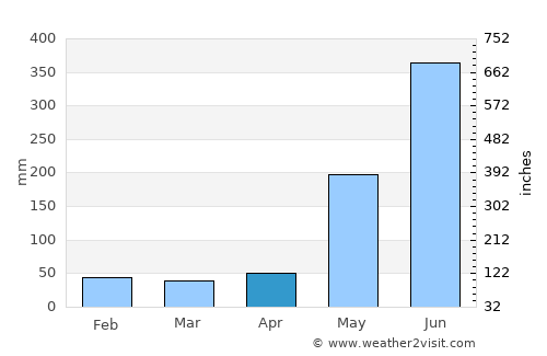 Waslala average rain in April
