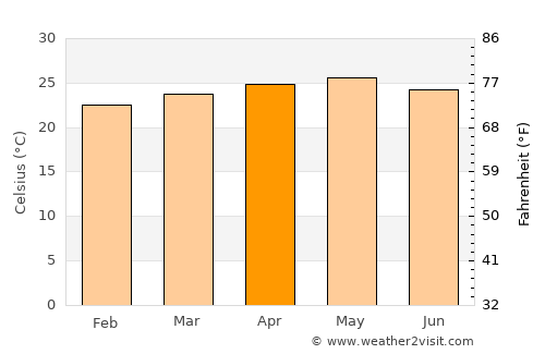 Waslala average temperature in April