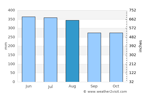 Waslala average rain in August