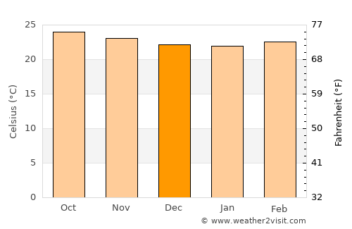 Waslala average temperature in December