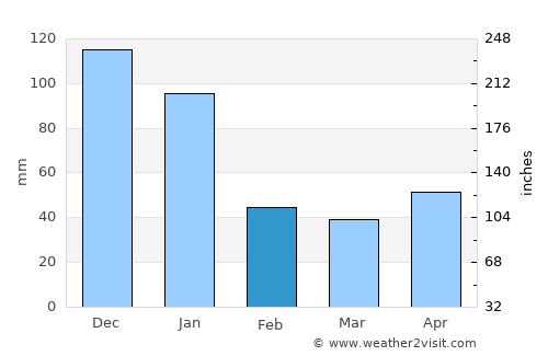 Waslala average rain in February