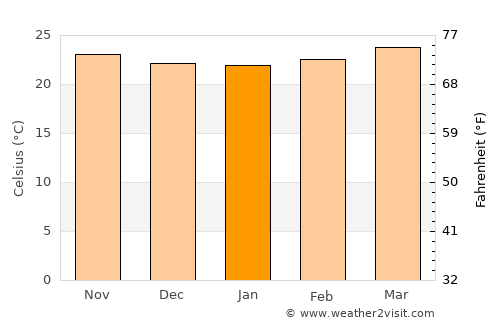 Waslala average temperature in January