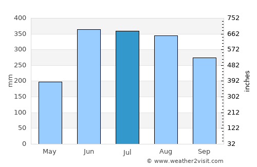 Waslala average rain in July