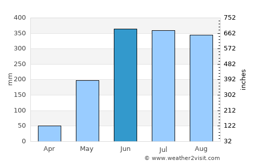 Waslala average rain in June
