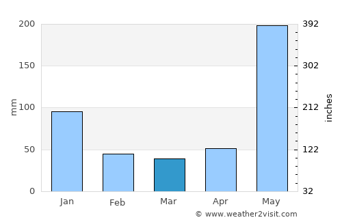 Waslala average rain in March