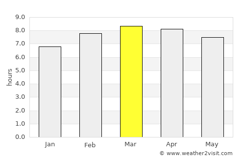 Waslala average rain in March