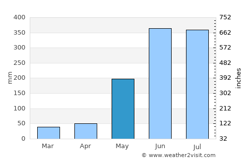 Waslala average rain in May