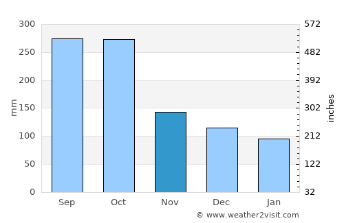 Waslala average rain in November