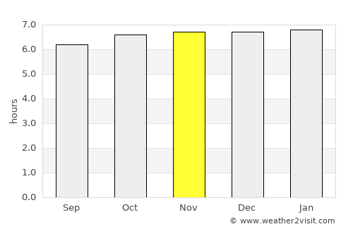 Waslala average rain in November