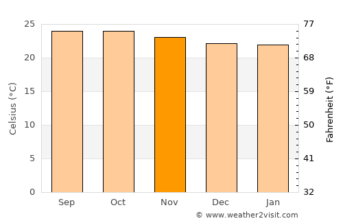 Waslala average temperature in November