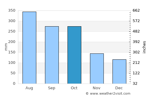 Waslala average rain in October