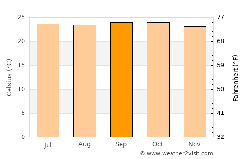 Waslala average temperature in September