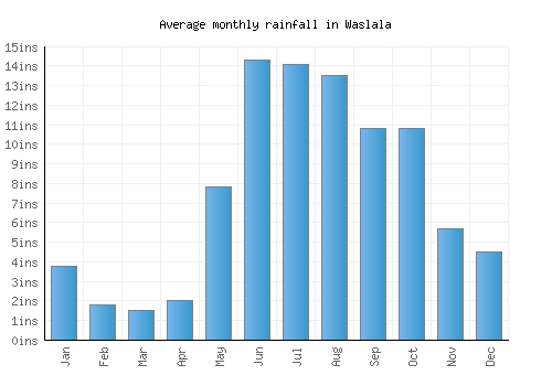 Waslala monthly rainfall chart (inches)