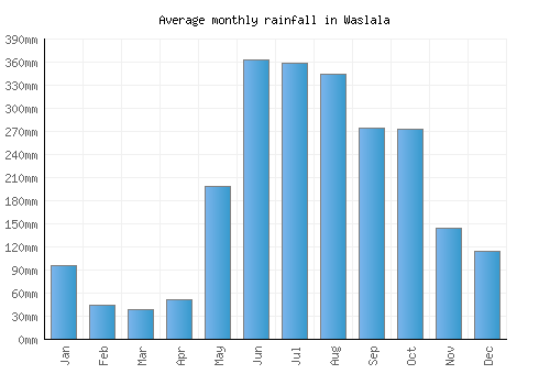 Waslala monthly rainfall chart (mm)