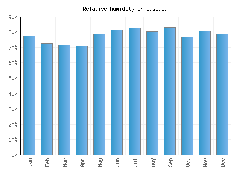 Waslala relative humidity averages