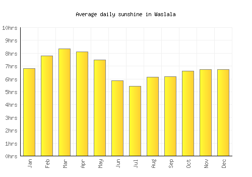 Waslala average daily sunshine chart