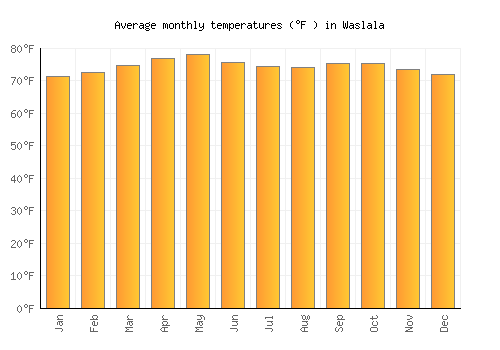 Waslala average temperature chart (Fahrenheit)