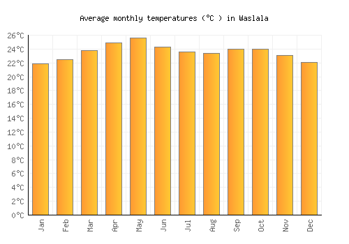 Waslala average temperature chart (Celsius)
