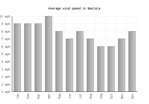 Waslala average winspeed by month (mph)