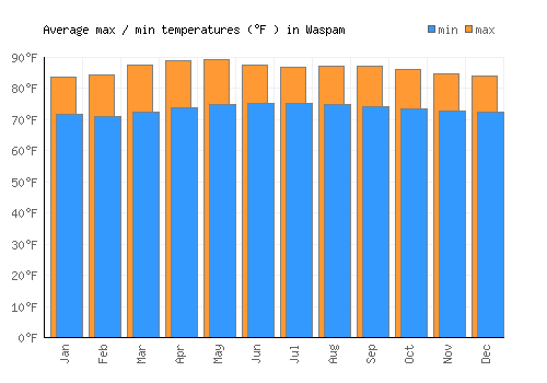 Waspam average minimum / maximum temperatures (Fahrenheit)