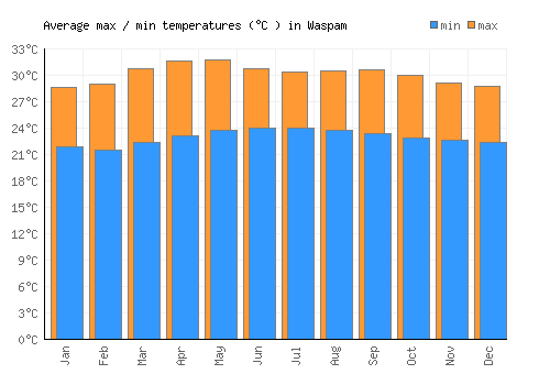 Waspam average minimum / maximum temperatures (Celsius)