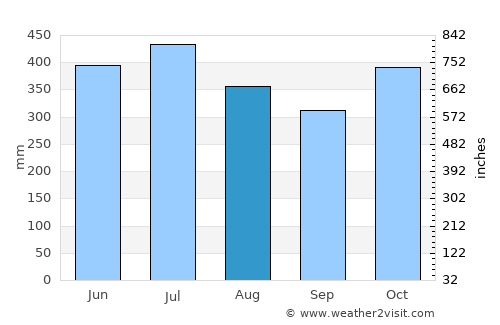 Waspam average rain in August