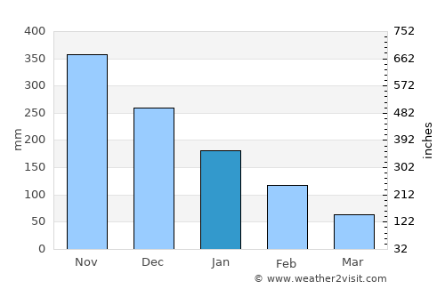 Waspam average rain in January