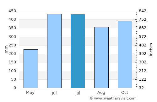 Waspam average rain in July