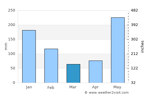Waspam average rain in March