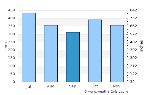 Waspam average rain in September