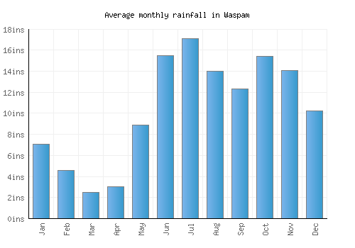 Waspam monthly rainfall chart (inches)