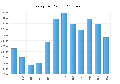 Waspam monthly rainfall chart (mm)