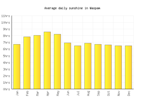 Waspam average daily sunshine chart