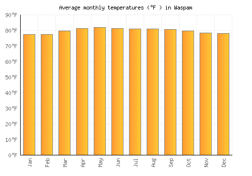 Waspam average temperature chart (Fahrenheit)