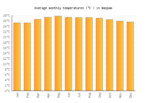 Waspam average temperature chart (Celsius)