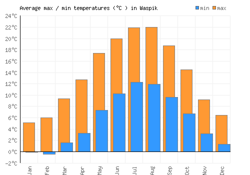 Waspik average minimum / maximum temperatures (Celsius)