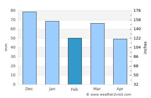 Waspik average rain in February