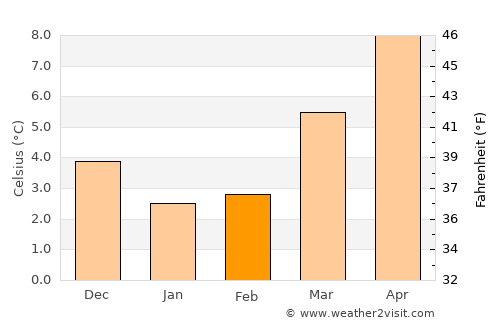 Waspik average temperature in February