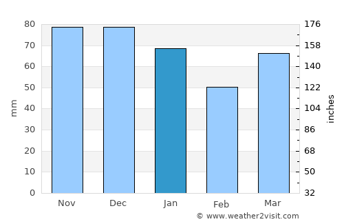 Waspik average rain in January