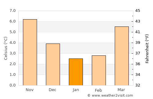 Waspik average temperature in January
